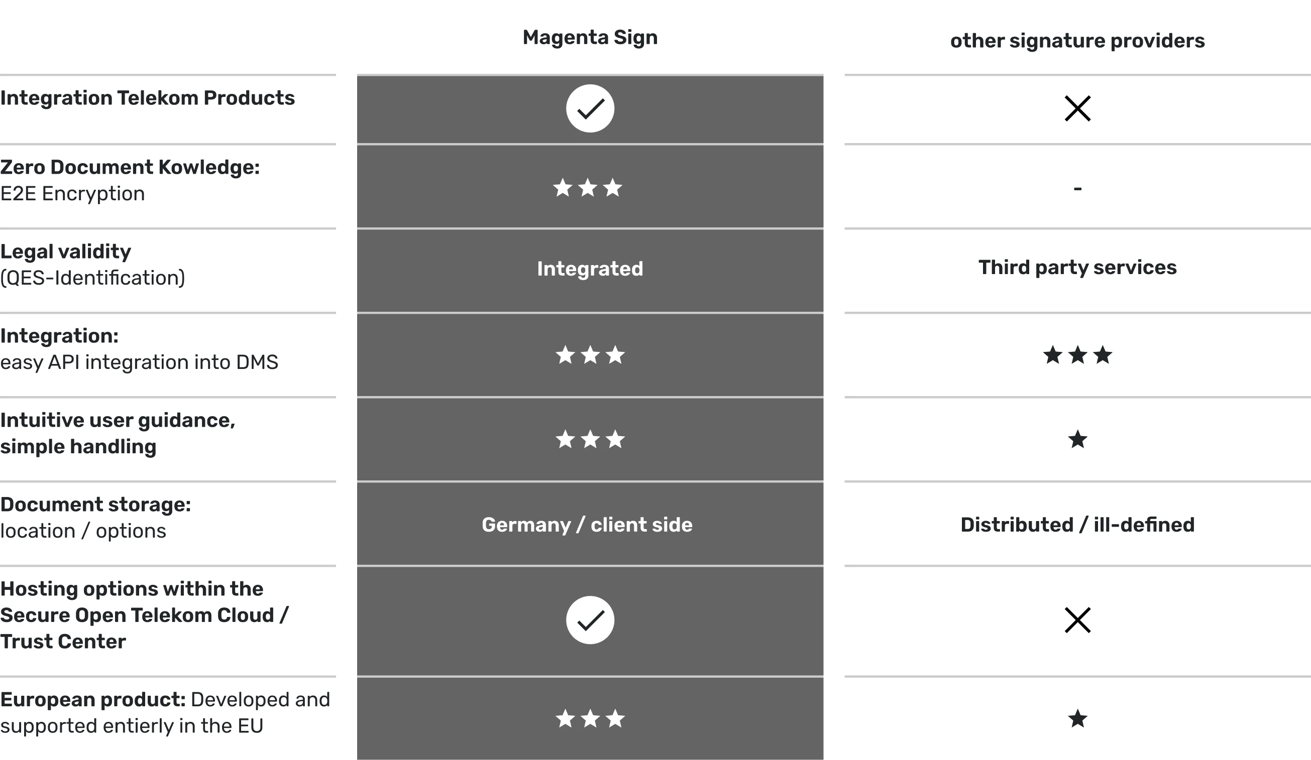 Table describing the differences between Magenta Sign, by Telekom, certifaction, Sign8, fidentity and DocuSign