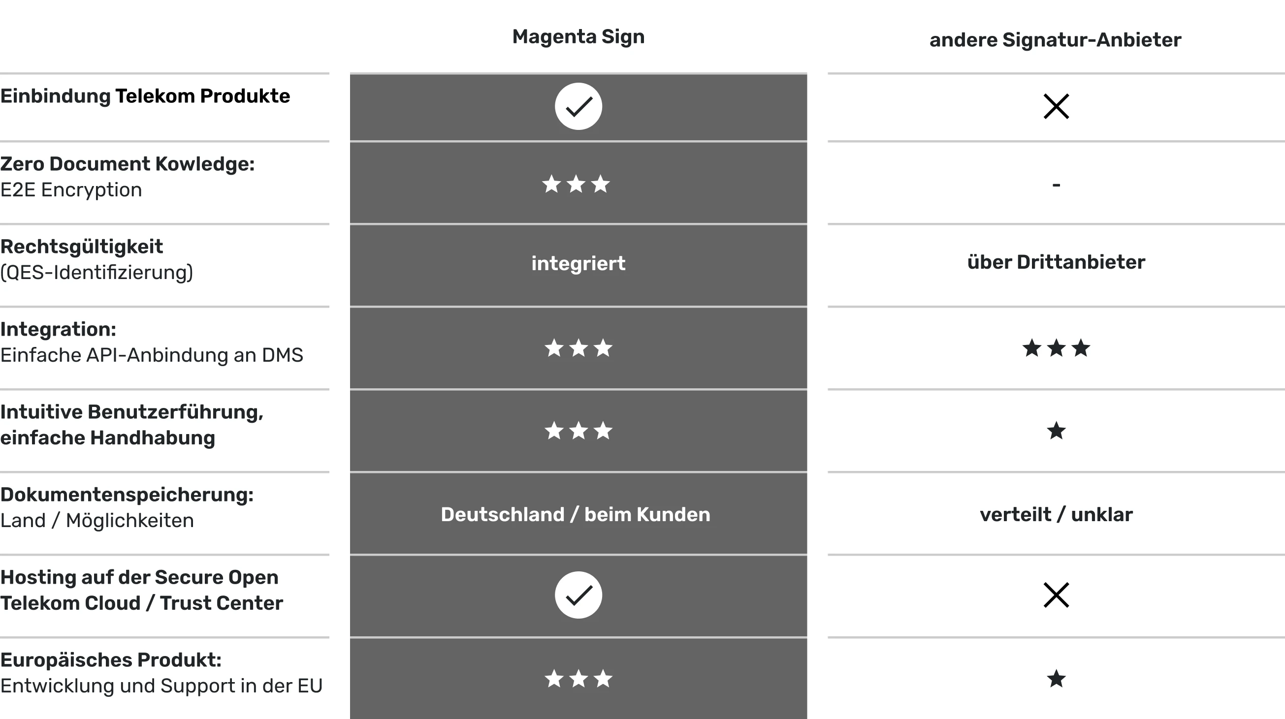 Tabelle die MagentaSign mit DocuSign vergleicht